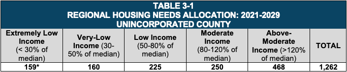 Household Income table